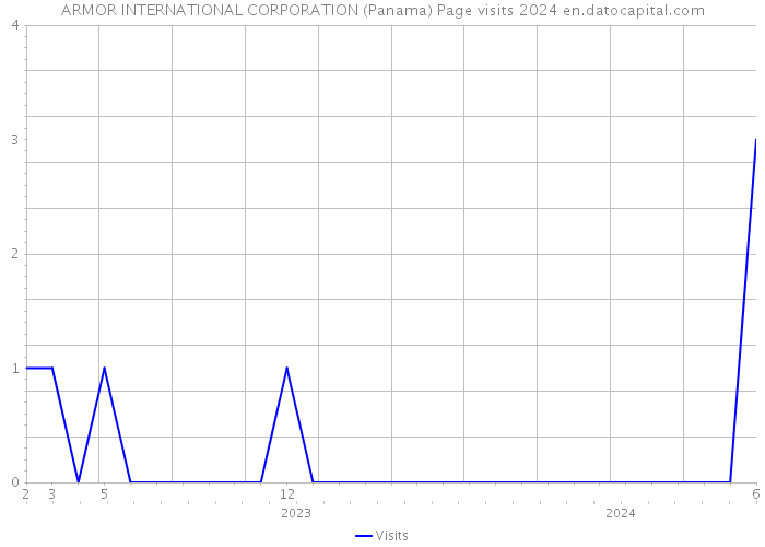 ARMOR INTERNATIONAL CORPORATION (Panama) Page visits 2024 