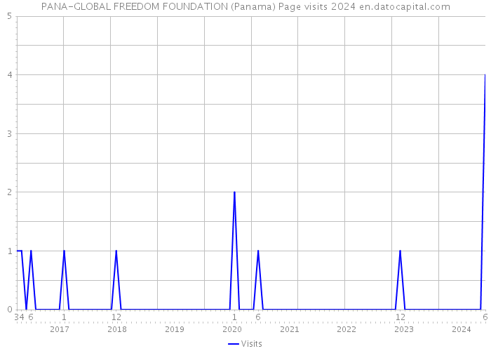 PANA-GLOBAL FREEDOM FOUNDATION (Panama) Page visits 2024 