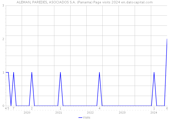 ALEMAN, PAREDES, ASOCIADOS S.A. (Panama) Page visits 2024 