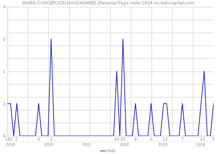 MAIRA CONCEPCION MANZANARES (Panama) Page visits 2024 
