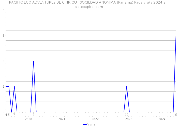 PACIFIC ECO ADVENTURES DE CHIRIQUI, SOCIEDAD ANONIMA (Panama) Page visits 2024 