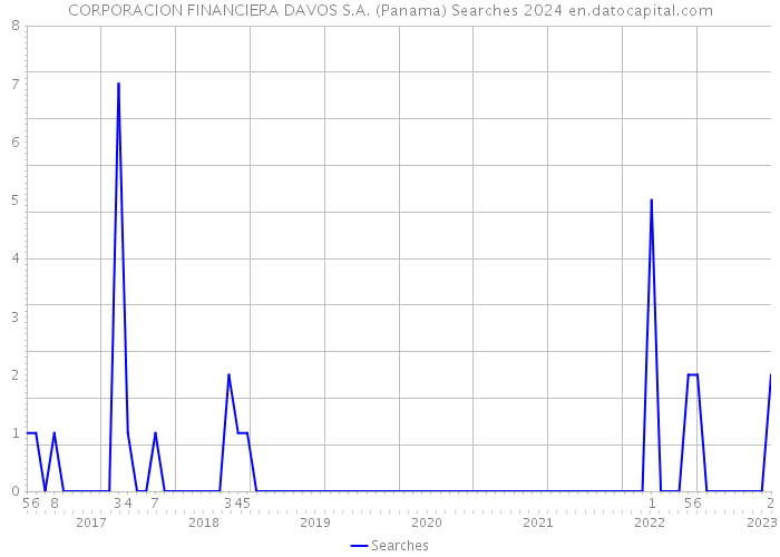 CORPORACION FINANCIERA DAVOS S.A. (Panama) Searches 2024 