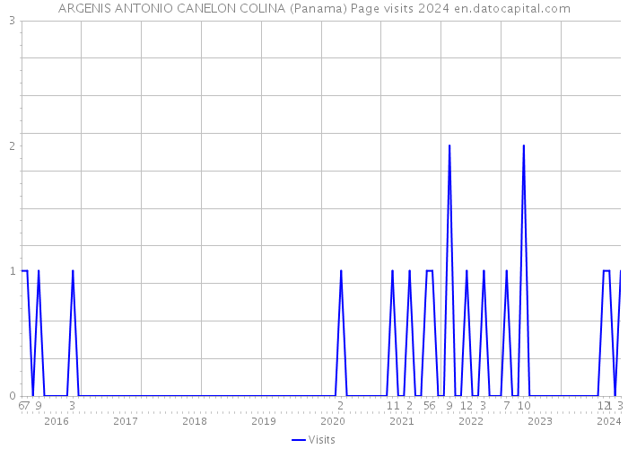 ARGENIS ANTONIO CANELON COLINA (Panama) Page visits 2024 
