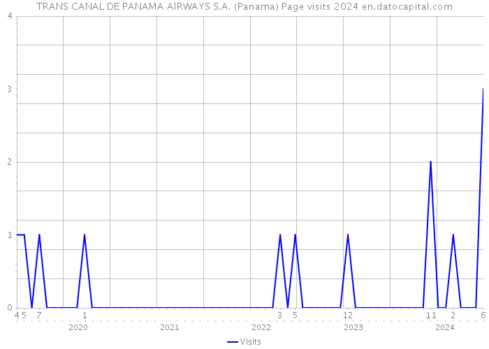 TRANS CANAL DE PANAMA AIRWAYS S.A. (Panama) Page visits 2024 