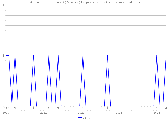 PASCAL HENRI ERARD (Panama) Page visits 2024 