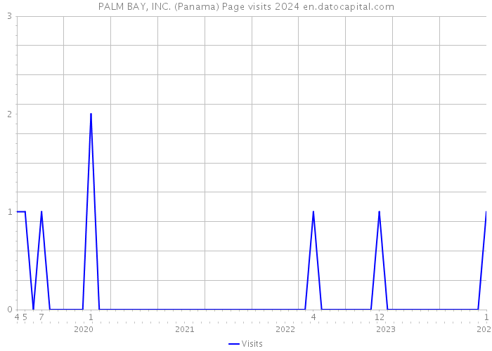 PALM BAY, INC. (Panama) Page visits 2024 