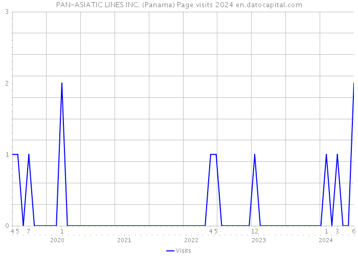 PAN-ASIATIC LINES INC. (Panama) Page visits 2024 