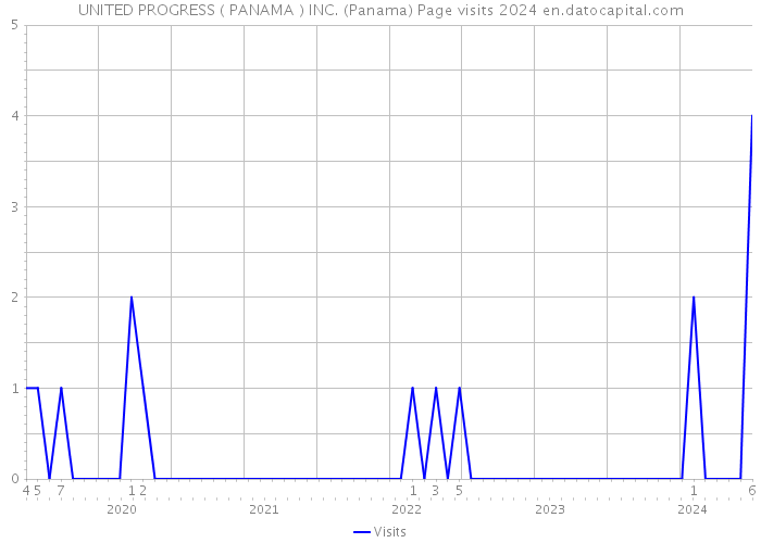 UNITED PROGRESS ( PANAMA ) INC. (Panama) Page visits 2024 