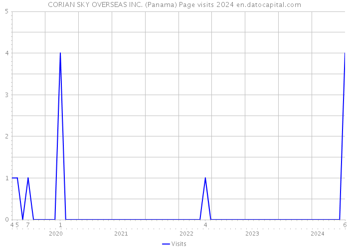 CORIAN SKY OVERSEAS INC. (Panama) Page visits 2024 