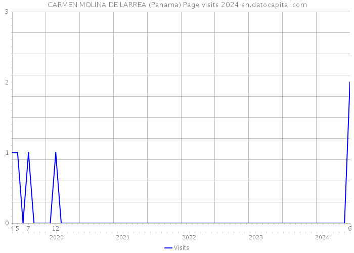 CARMEN MOLINA DE LARREA (Panama) Page visits 2024 