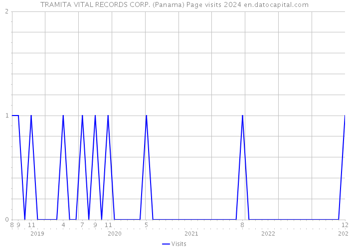 TRAMITA VITAL RECORDS CORP. (Panama) Page visits 2024 
