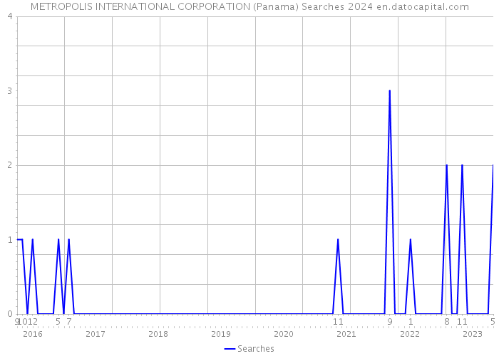 METROPOLIS INTERNATIONAL CORPORATION (Panama) Searches 2024 