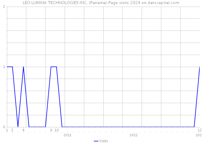 LEO LUMINA TECHNOLOGIES INC. (Panama) Page visits 2024 