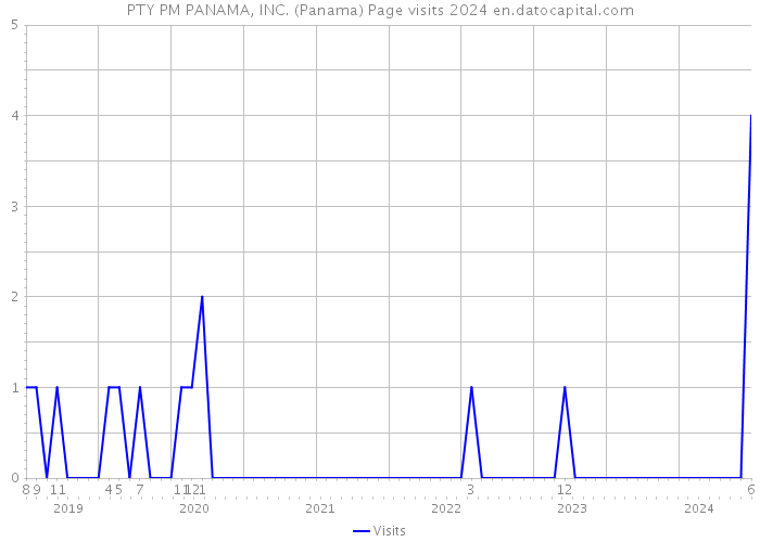 PTY PM PANAMA, INC. (Panama) Page visits 2024 