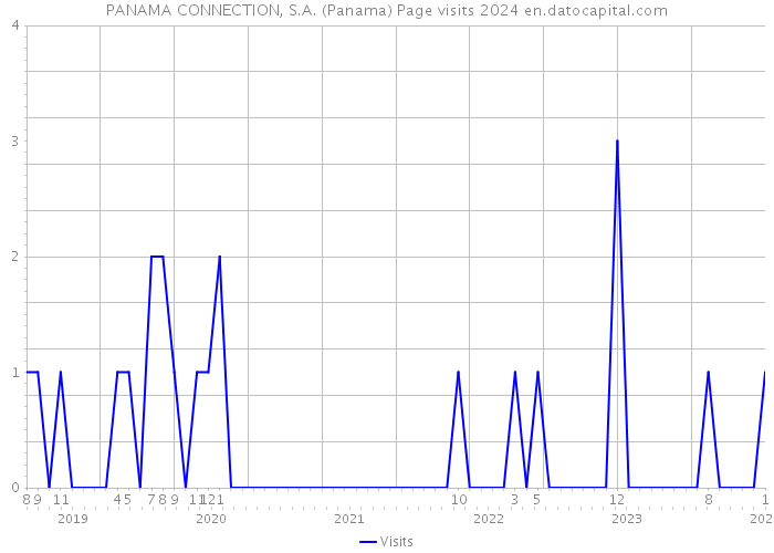 PANAMA CONNECTION, S.A. (Panama) Page visits 2024 