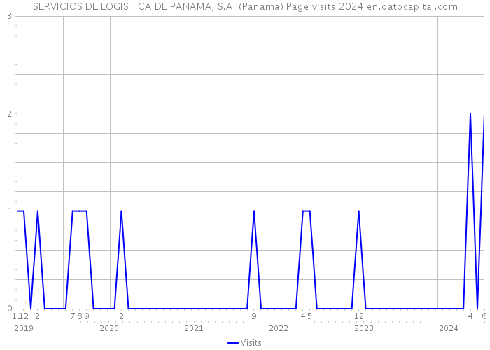 SERVICIOS DE LOGISTICA DE PANAMA, S.A. (Panama) Page visits 2024 