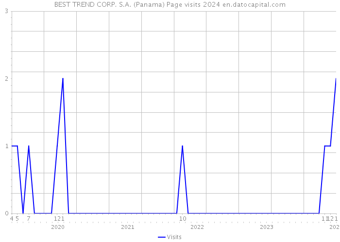 BEST TREND CORP. S.A. (Panama) Page visits 2024 