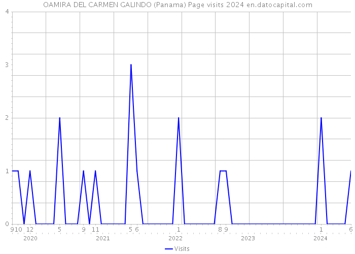 OAMIRA DEL CARMEN GALINDO (Panama) Page visits 2024 