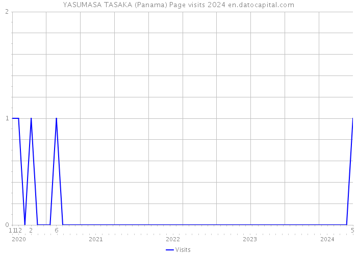 YASUMASA TASAKA (Panama) Page visits 2024 