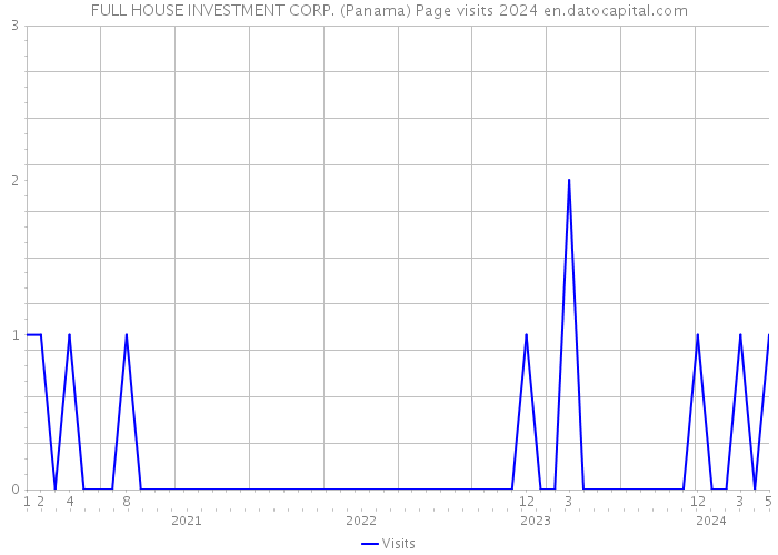 FULL HOUSE INVESTMENT CORP. (Panama) Page visits 2024 