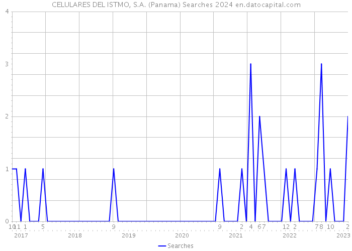 CELULARES DEL ISTMO, S.A. (Panama) Searches 2024 