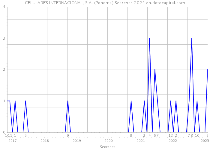 CELULARES INTERNACIONAL, S.A. (Panama) Searches 2024 