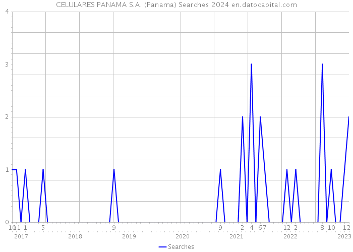 CELULARES PANAMA S.A. (Panama) Searches 2024 