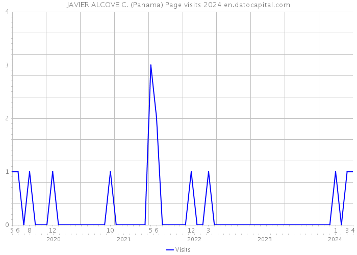JAVIER ALCOVE C. (Panama) Page visits 2024 