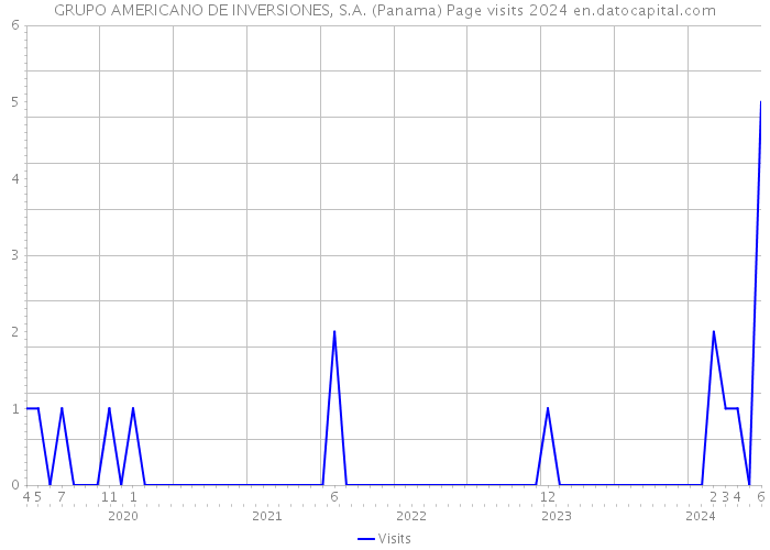 GRUPO AMERICANO DE INVERSIONES, S.A. (Panama) Page visits 2024 