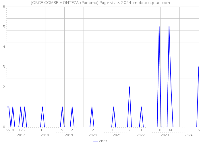 JORGE COMBE MONTEZA (Panama) Page visits 2024 