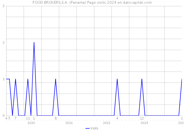FOOD BROKERS,S.A. (Panama) Page visits 2024 