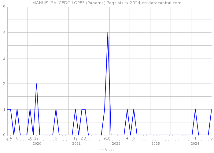 MANUEL SALCEDO LOPEZ (Panama) Page visits 2024 