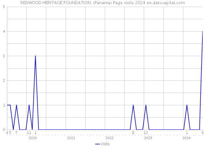 REDWOOD HERITAGE FOUNDATION. (Panama) Page visits 2024 