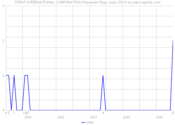 STRAT INTERNATIONAL CORPORATION (Panama) Page visits 2024 