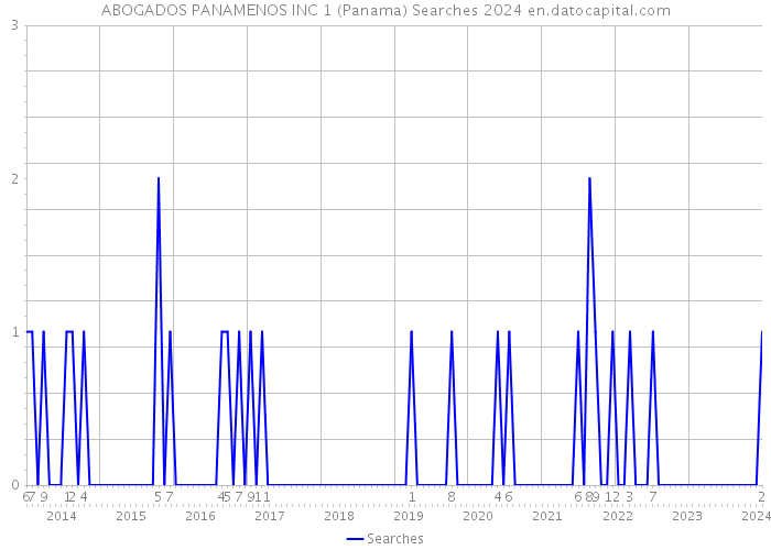 ABOGADOS PANAMENOS INC 1 (Panama) Searches 2024 