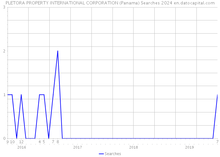 PLETORA PROPERTY INTERNATIONAL CORPORATION (Panama) Searches 2024 