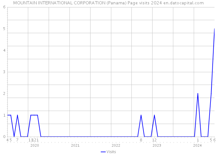 MOUNTAIN INTERNATIONAL CORPORATION (Panama) Page visits 2024 