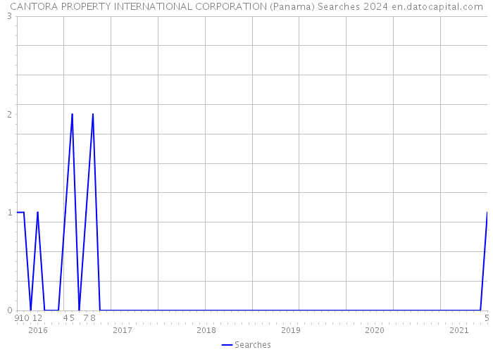 CANTORA PROPERTY INTERNATIONAL CORPORATION (Panama) Searches 2024 