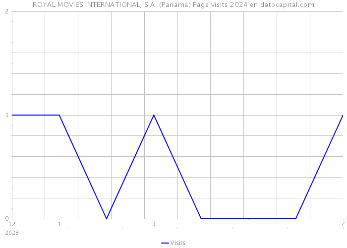 ROYAL MOVIES INTERNATIONAL, S.A. (Panama) Page visits 2024 
