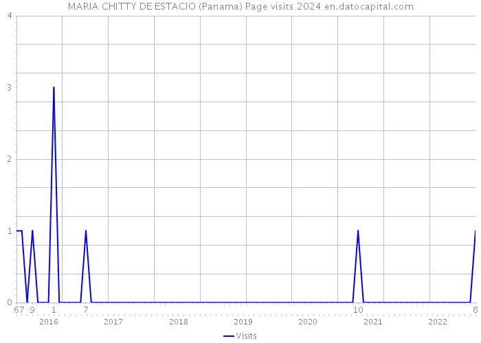 MARIA CHITTY DE ESTACIO (Panama) Page visits 2024 