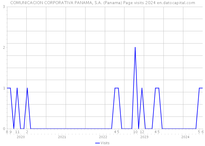 COMUNICACION CORPORATIVA PANAMA, S.A. (Panama) Page visits 2024 