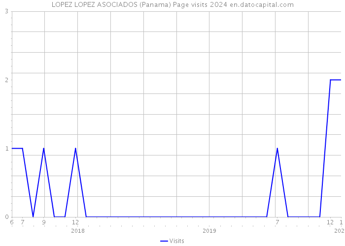 LOPEZ LOPEZ ASOCIADOS (Panama) Page visits 2024 