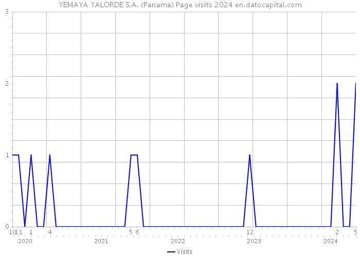 YEMAYA YALORDE S.A. (Panama) Page visits 2024 