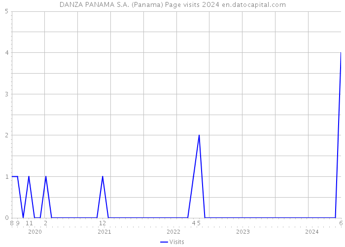 DANZA PANAMA S.A. (Panama) Page visits 2024 