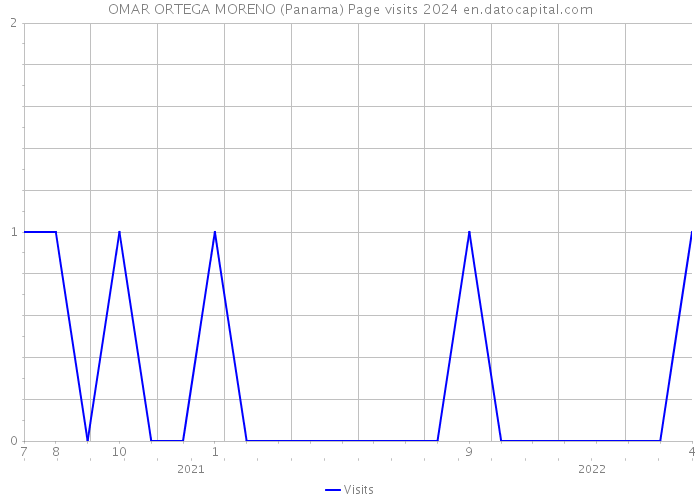 OMAR ORTEGA MORENO (Panama) Page visits 2024 