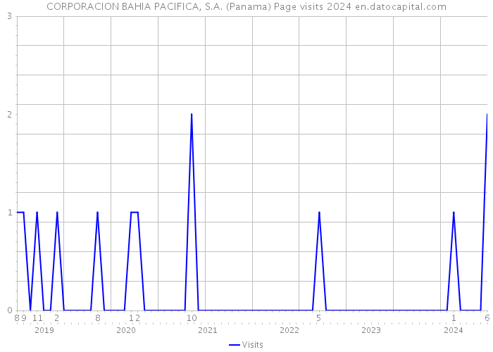 CORPORACION BAHIA PACIFICA, S.A. (Panama) Page visits 2024 