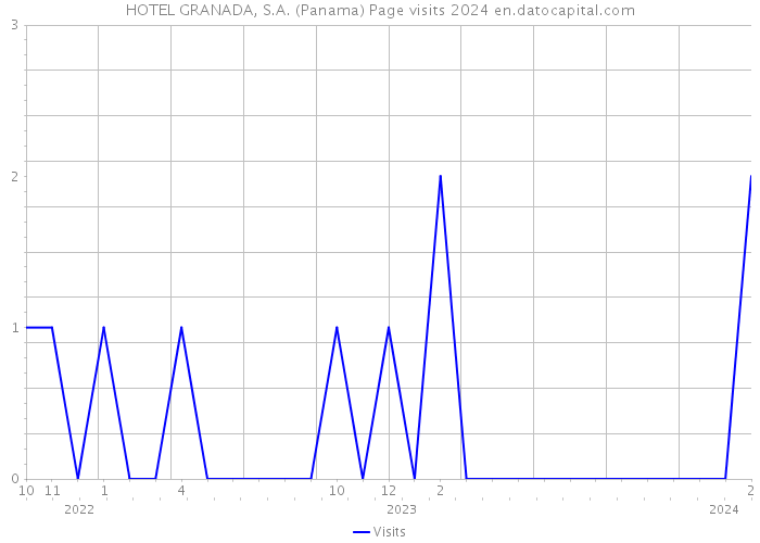 HOTEL GRANADA, S.A. (Panama) Page visits 2024 