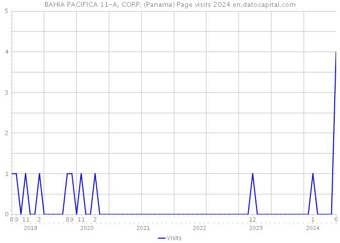 BAHIA PACIFICA 11-A, CORP. (Panama) Page visits 2024 