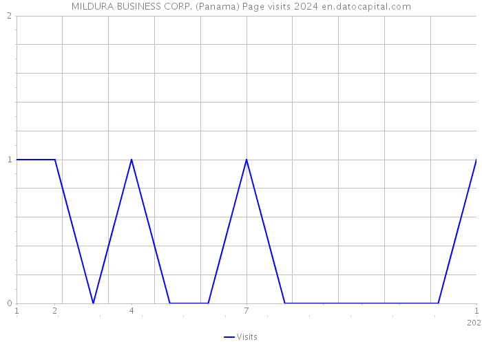 MILDURA BUSINESS CORP. (Panama) Page visits 2024 