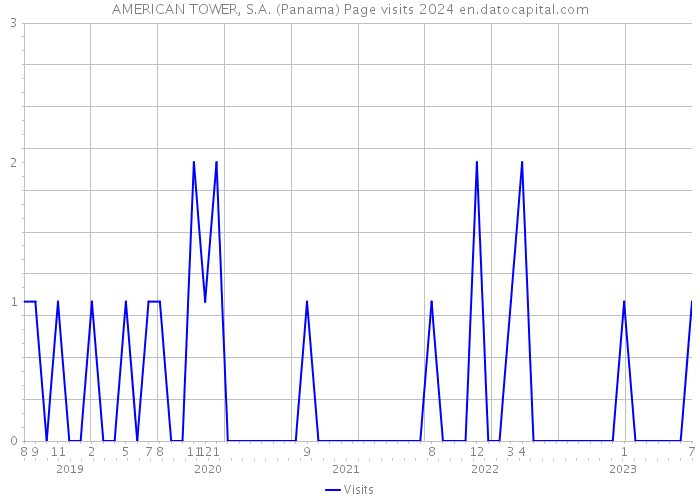 AMERICAN TOWER, S.A. (Panama) Page visits 2024 